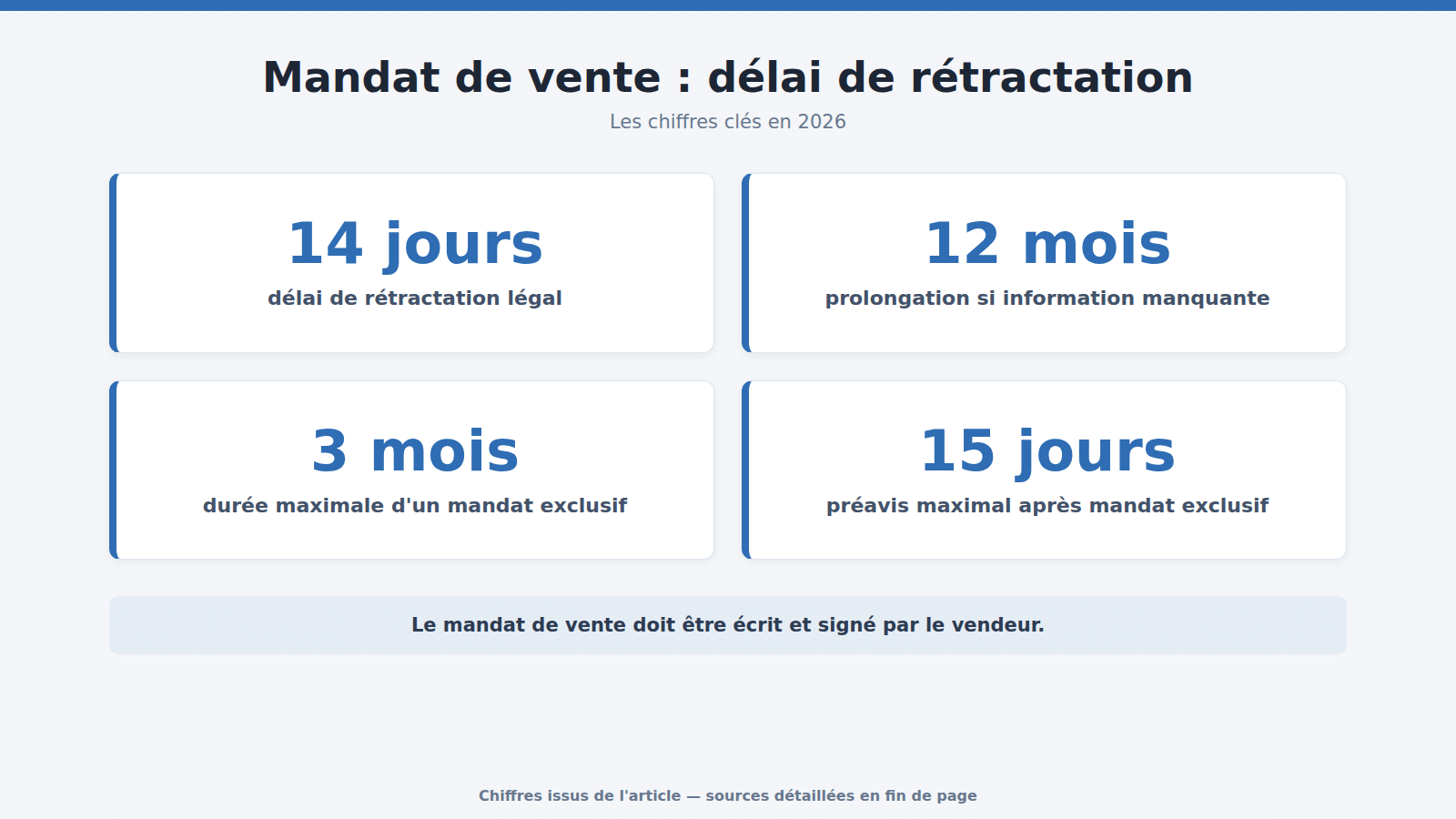 Mandat de vente : délai de rétractation : les chiffres clés (2026)