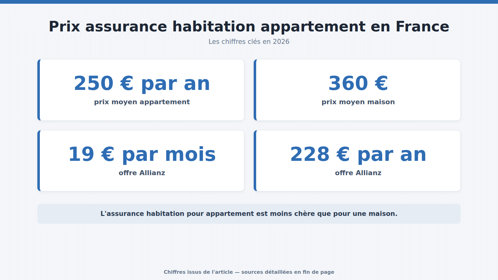 Prix assurance habitation appartement en France : les chiffres clés (2026)