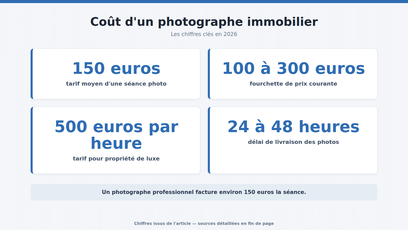 Coût d'un photographe immobilier : les chiffres clés (2026)