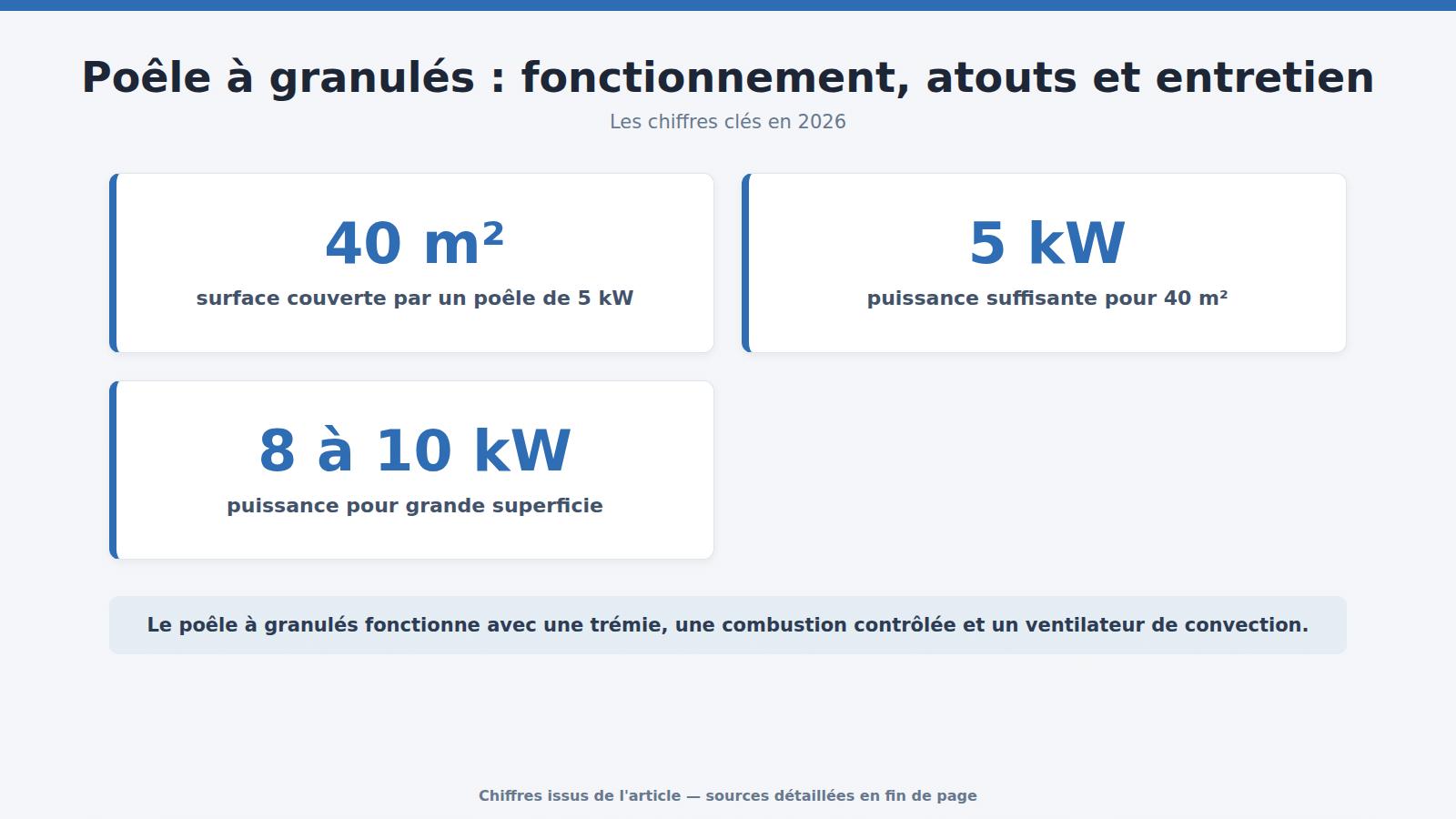 Poêle à granulés : fonctionnement, atouts et entretien : les chiffres clés (2026)