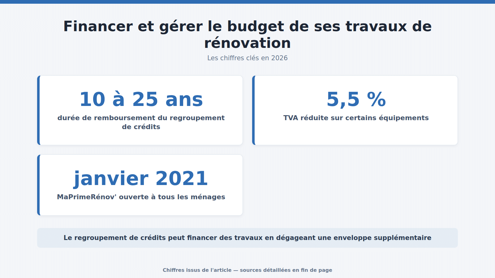 Financer et gérer le budget de ses travaux de rénovation : les chiffres clés (2026)