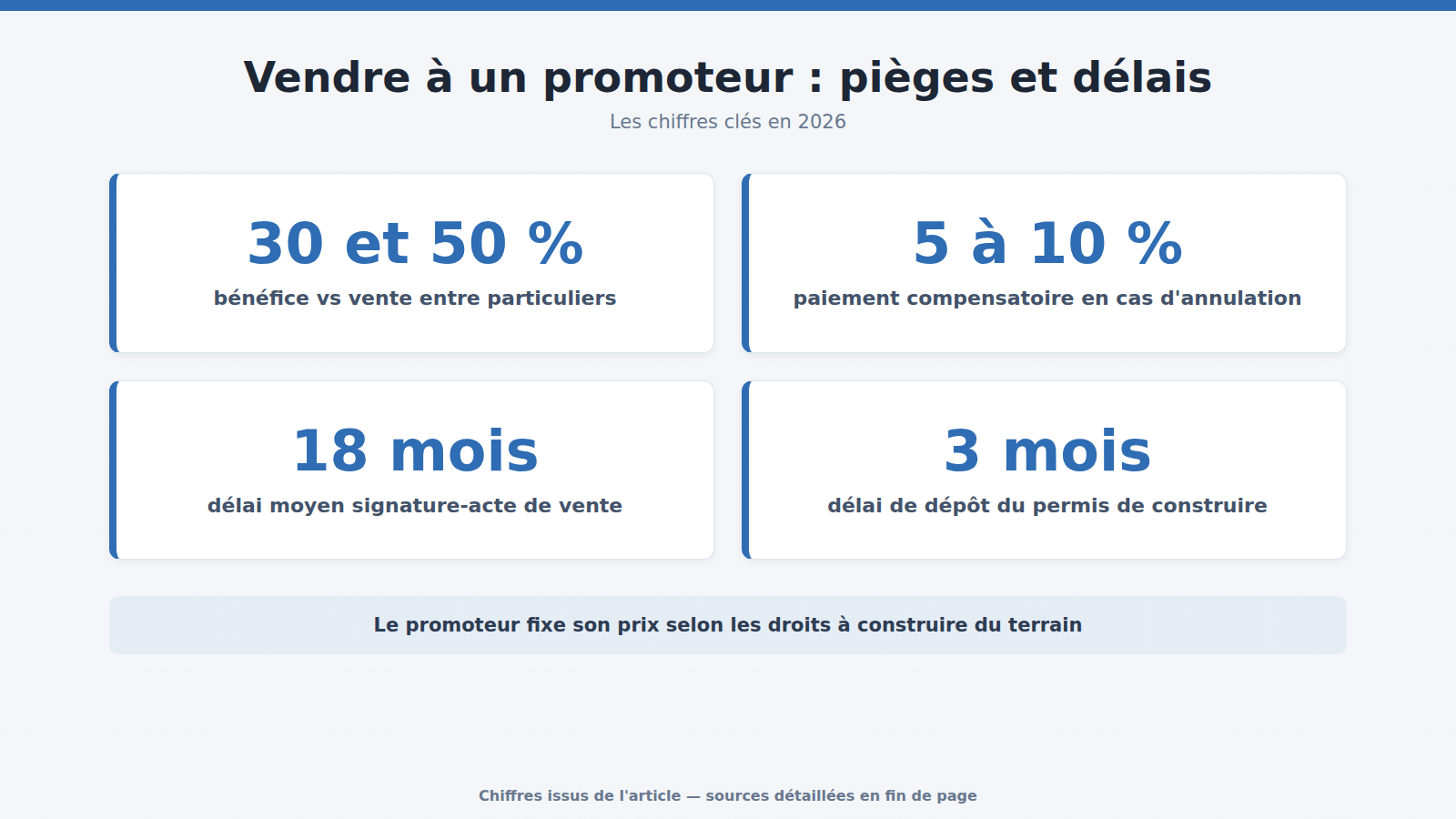 Vendre à un promoteur : pièges et délais : les chiffres clés (2026)